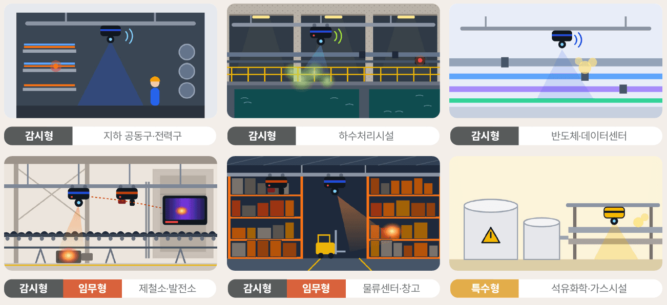 전력구, 하수처리, 반도체, 제철소, 물류센터, 석유화학 시설에 적용하는 Robo_M