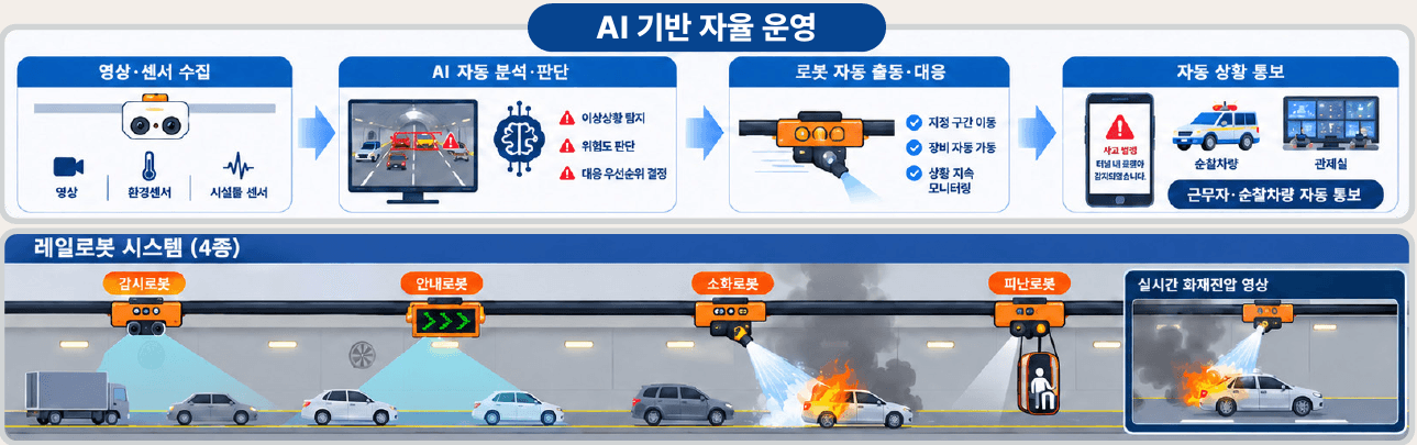 영상 수집, AI 판단, 로봇 출동, 상황 통보와 터널 안 감시·안내·소화·피난 로봇