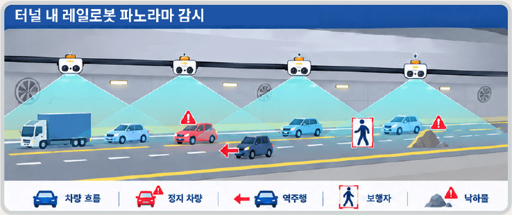 터널 천장 레일의 로봇 네 대가 이어 붙인 파노라마로 차량 흐름, 정지 차량, 역주행, 보행자, 낙하물을 감시한다