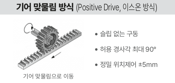 기어가 레일 톱니에 맞물려 이동하는 Positive Drive