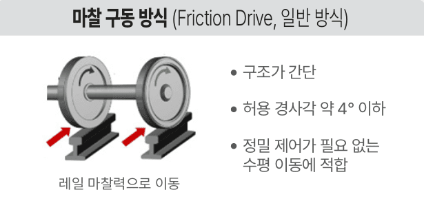 바퀴와 레일 마찰로 이동하는 일반 마찰 구동